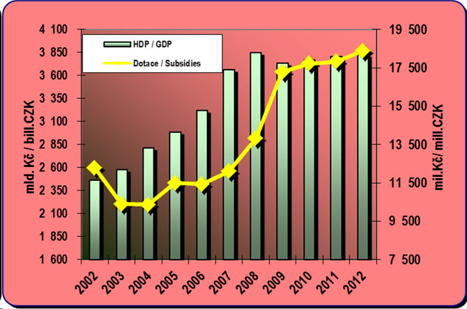 8.2. Development of the GDP and subsidies to public passenger transport