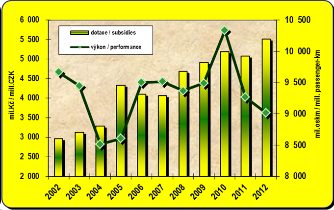 8.3. Development of the subsidies to scheduled bus transport and performances of the scheduled  bus transport