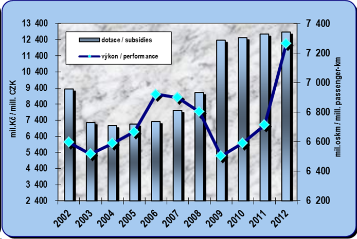 8.4. Development of the subsidies to passenger rail transport and performances of the passenger rail transport