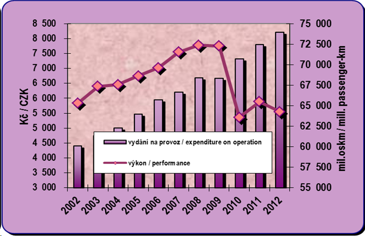 8.5. Development of the expenditure on the passenger cars traffic per capita and estimated performances of the IAD