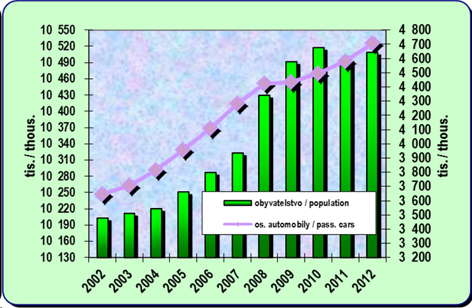 8.6. Development of population and number of passenger cars