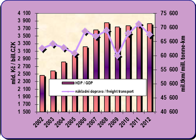 8.7. Development of GDP and performances of the goods transport