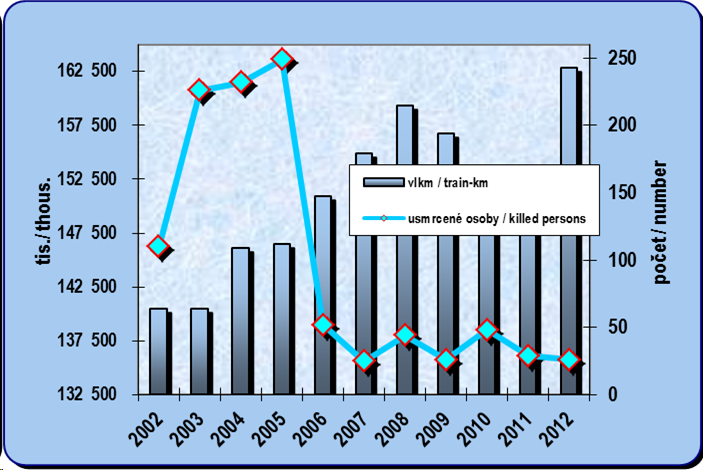 8.8. Development of the train kilometres in the rail transport and number of persons killed in the rail accidents