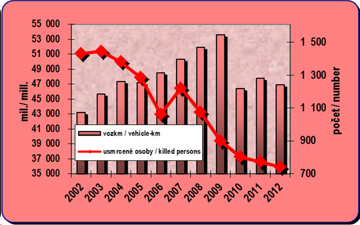 8.9. Development of the estimated vehicle kilometres in the road transport and number of persons killed in the accidents