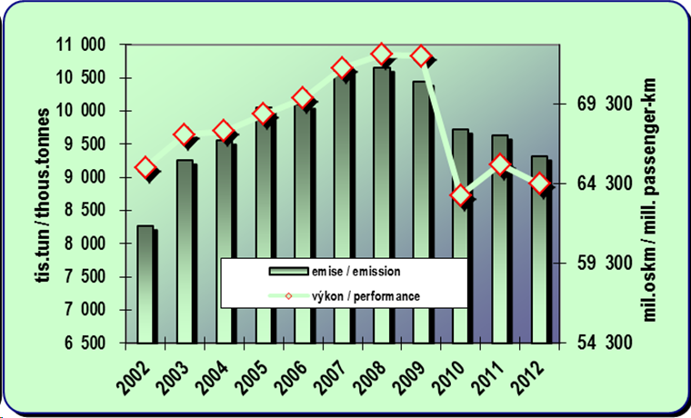 8.10. Development of the emissions from passenger car transport and its perfomance