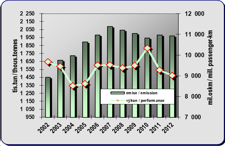 8.11. Development of emissions from public bus transport and a performance