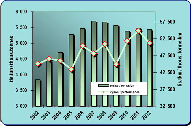 8.12. Development of emissions from road goods transport and a performance