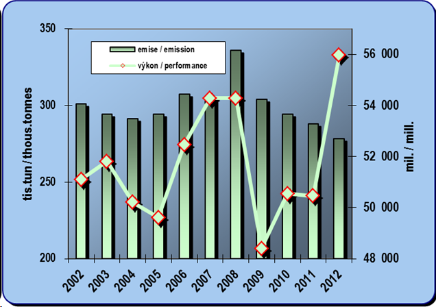 8.13. Development of emissions from rail transport and a performance