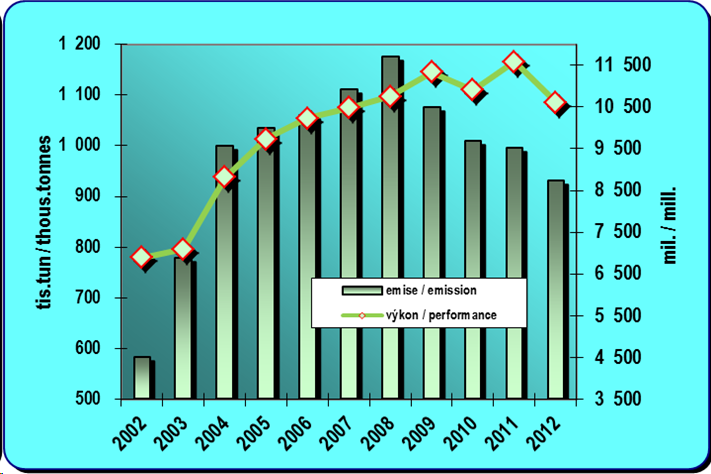 8.14. Development of emissions from air transport and a performance