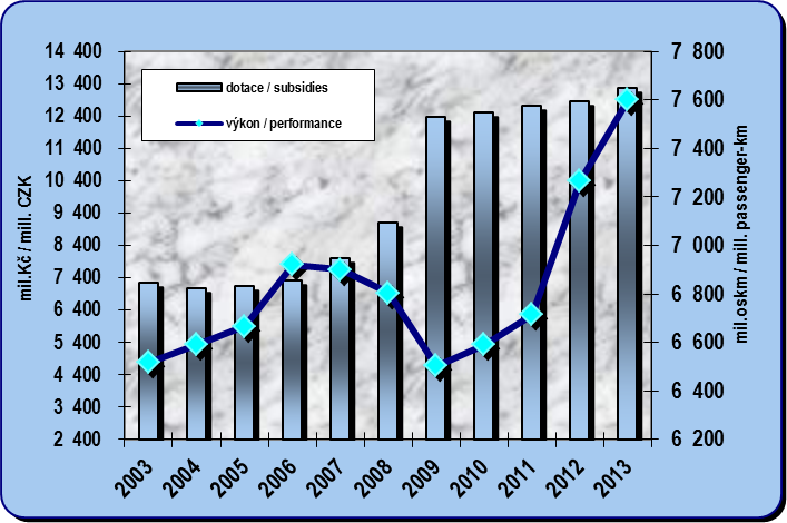 8.4. Vývoj dotací do železniční osobní dopravy a jejích přepravních výkonů