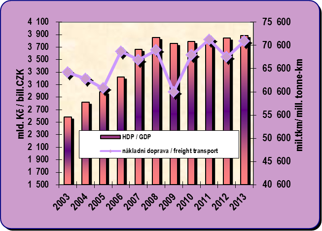 8.7. Vývoj HDP a přepravních výkonů nákladní dopravy