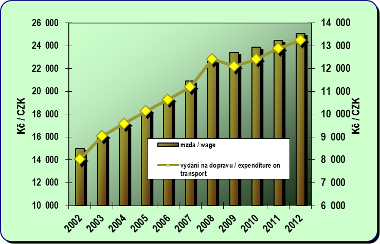 8.1. Development of the average monthly wage and annual expenditure on transport per capita