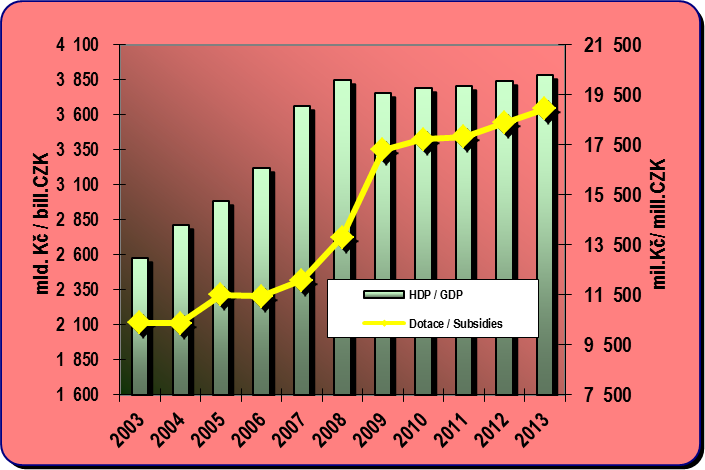 8.2. Development of the GDP and subsidies to public passenger transport