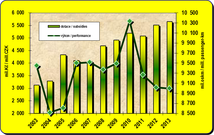 8.3. Development of the subsidies to scheduled bus transport and performances of the scheduled  bus transport