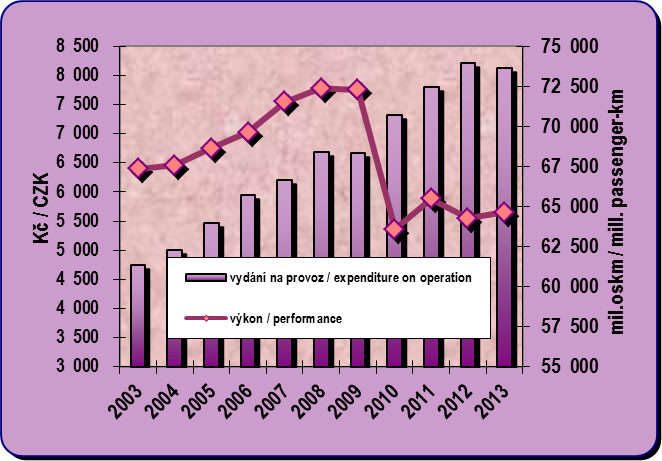 8.5. Development of the expenditure on the passenger cars traffic per capita and estimated performances of the IAD