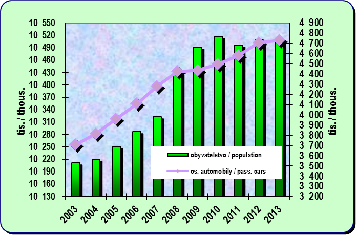 8.6. Development of population and number of passenger cars