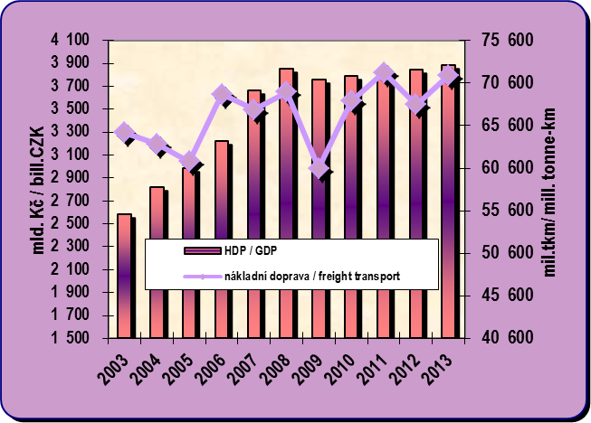 8.7. Development of GDP and performances of the goods transport
