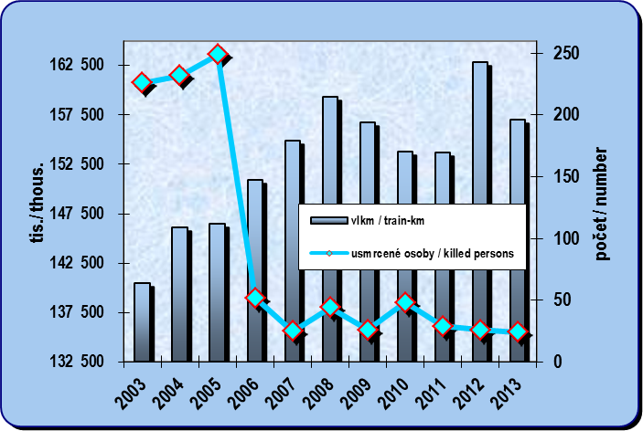 8.8. Development of the train kilometres in the rail transport and number of persons killed in the rail accidents