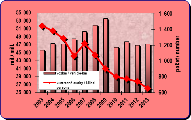 8.9. Development of the estimated vehicle kilometres in the road transport and number of persons killed in the accidentsa