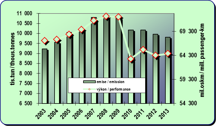 8.10. Development of the emissions from passenger car transport and its perfomance