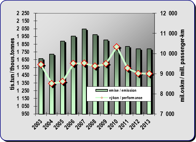 8.11. Development of emissions from public bus transport and a performance