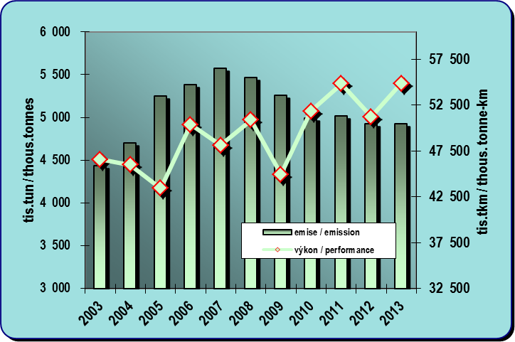 8.12.  Development of emissions from road goods transport and a performance