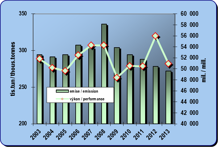 8.13. Development of emissions from rail transport and a performance