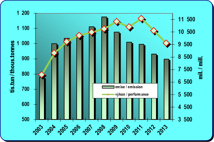 8.14. Development of emissions from air transport and a performance