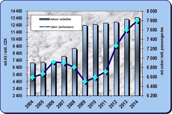 8.4. Vývoj dotací do železniční osobní dopravy a jejích přepravních výkonů