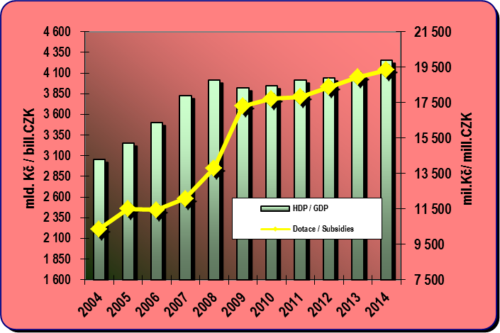 8.2. Development of the GDP and subsidies to public passenger transport