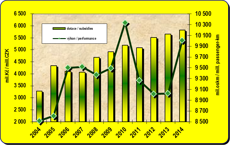 8.3. Development of the subsidies to scheduled bus transport and performances of the scheduled  bus transport