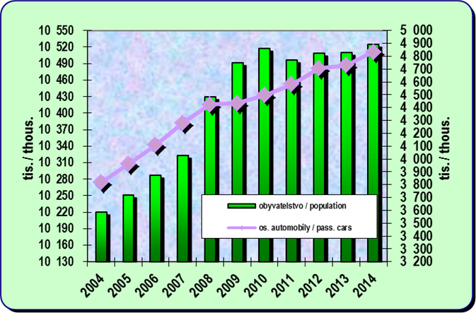 8.6. Development of population and number of passenger cars