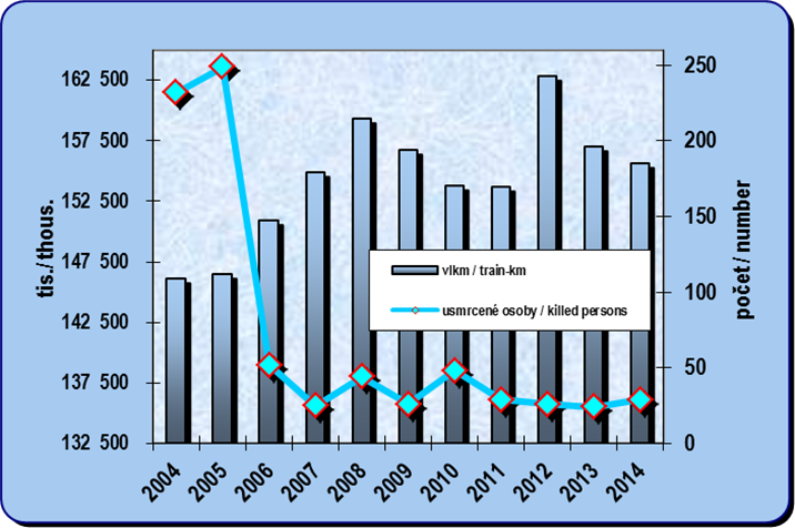 8.8. Development of the train kilometres in the rail transport and number of persons killed in the rail accidents