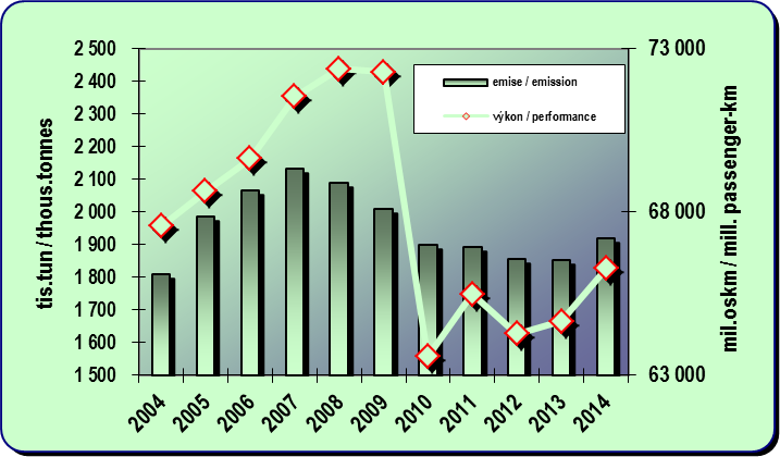 8.10. Development of the emissions from passenger car transport and its perfomance