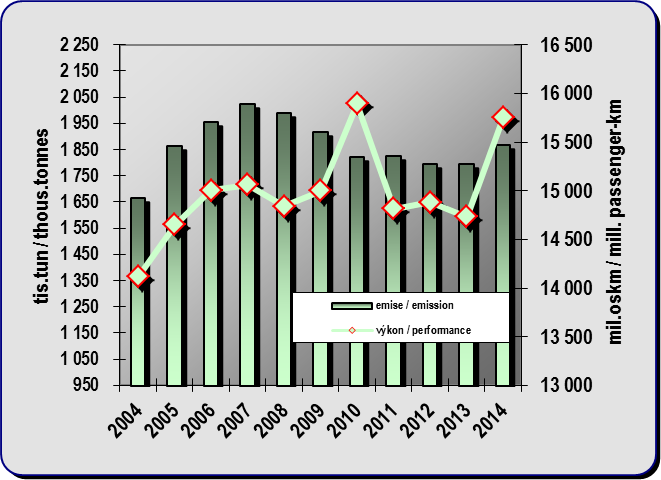 8.11. Development of emissions from public bus transport and a performance