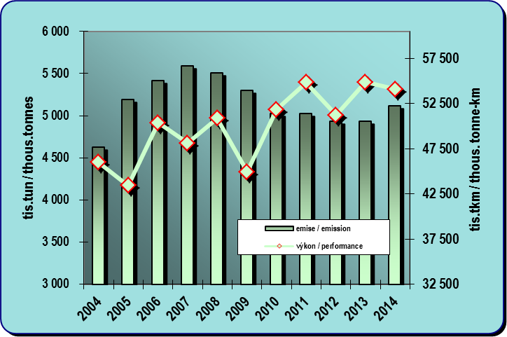 8.12.  Development of emissions from road goods transport and a performance