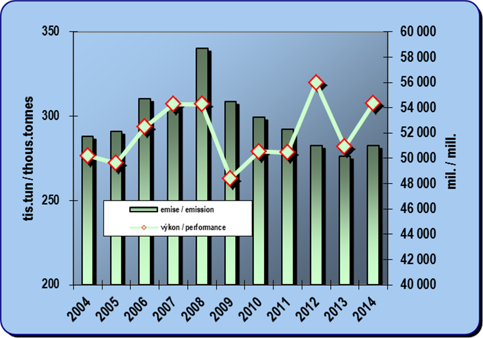 8.13. Development of emissions from rail transport and a performance