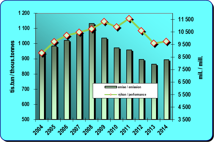 8.14. Development of emissions from air transport and a performance