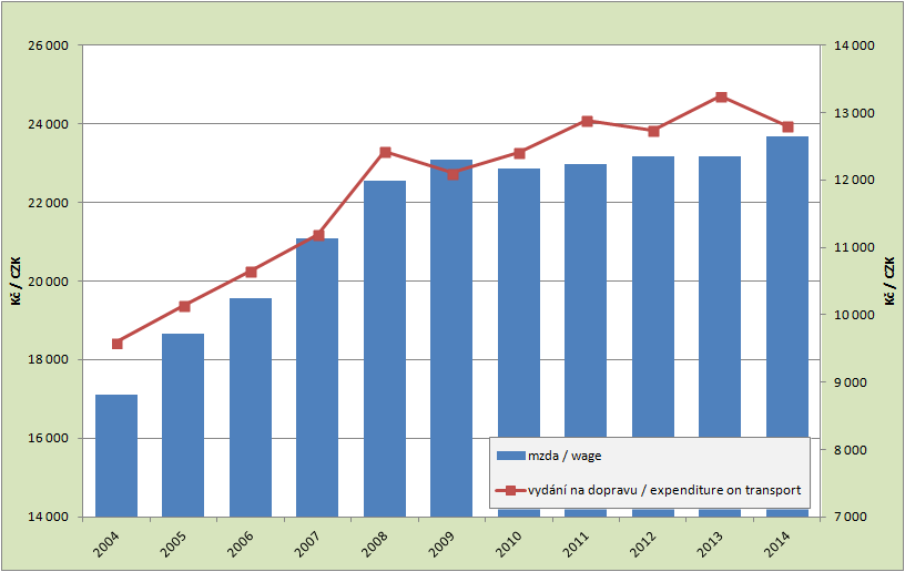 8.1. Development of the average monthly wage and annual expenditure on transport per capita