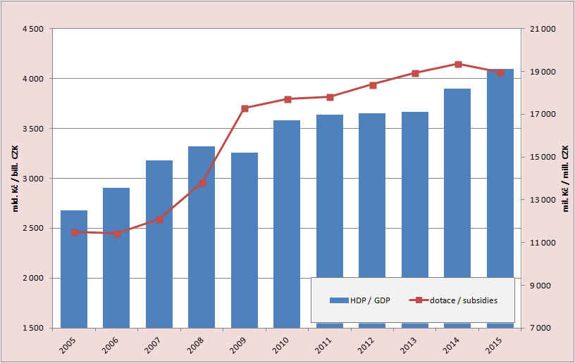 8.2. Development of the GDP and subsidies to public passenger transport