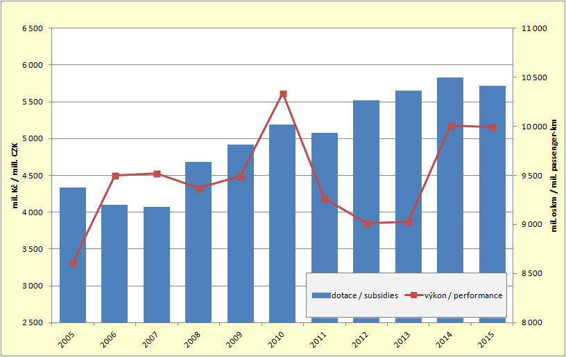 8.3. Development of the subsidies to scheduled bus transport and performances of the scheduled  bus transport