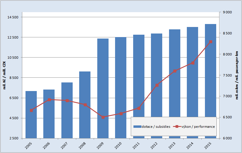 8.4. Development of the subsidies to passenger rail transport and performances of the passenger rail transport
