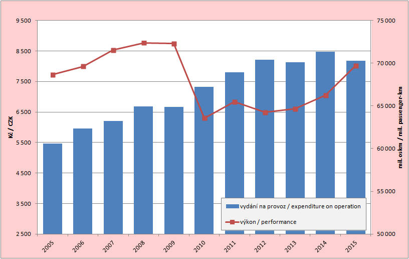 8.5. Development of the expenditure on the passenger cars traffic per capita and estimated performances of the IAD