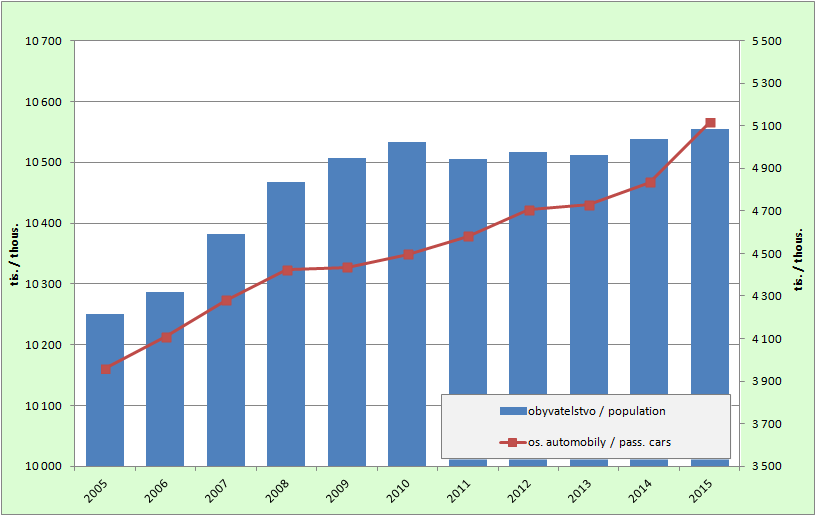 8.6. Development of population and number of passenger cars