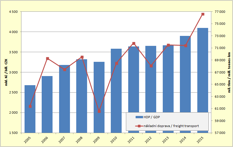 8.7. Development of GDP and performances of the goods transport