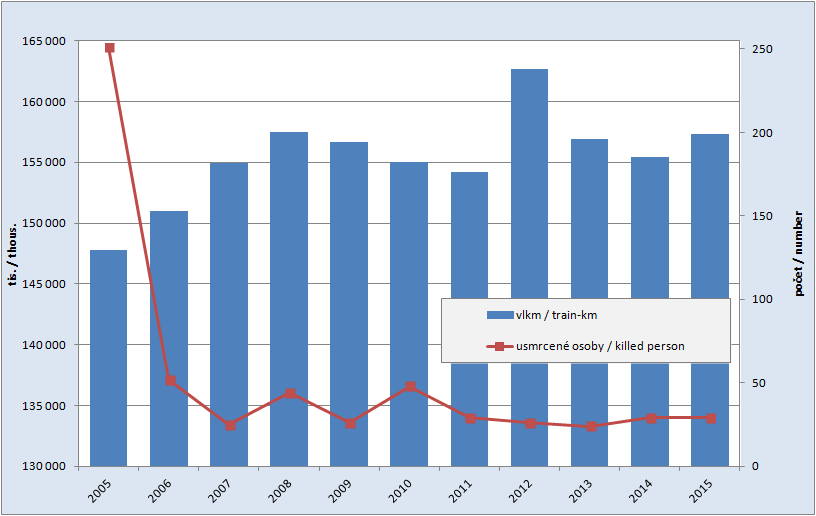 8.8. Development of the train kilometres in the rail transport and number of persons killed in the rail accidents