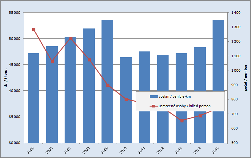 8.9. Development of the estimated vehicle kilometres in the road transport and number of persons killed in the accidents