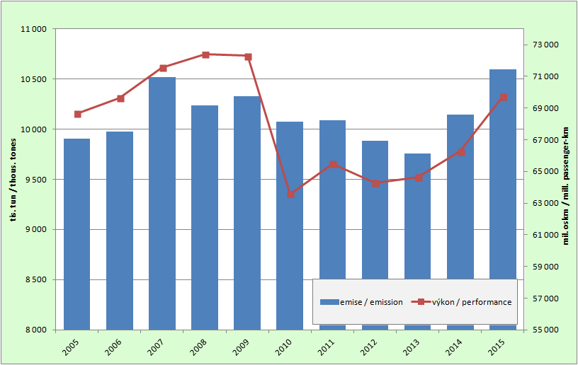 8.10. Development of the emissions from passenger car transport and its perfomance