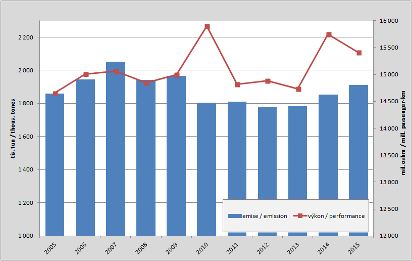 8.11. Development of emissions from public bus transport and a performance