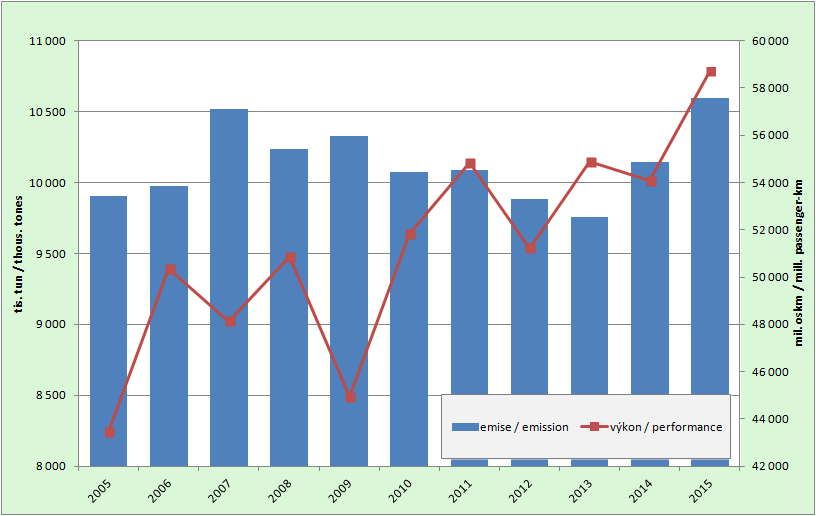 8.12.  Development of emissions from road goods transport and a performance